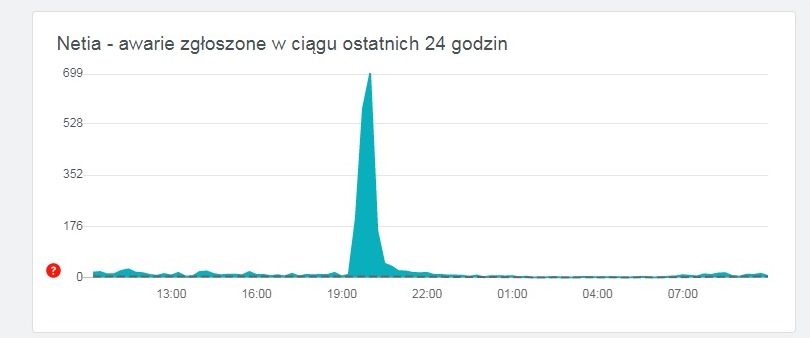 netia down detector