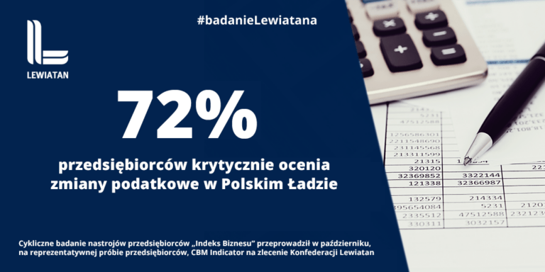 72 proc. przedsiębiorców przeciwnych Polskiemu Ładowi