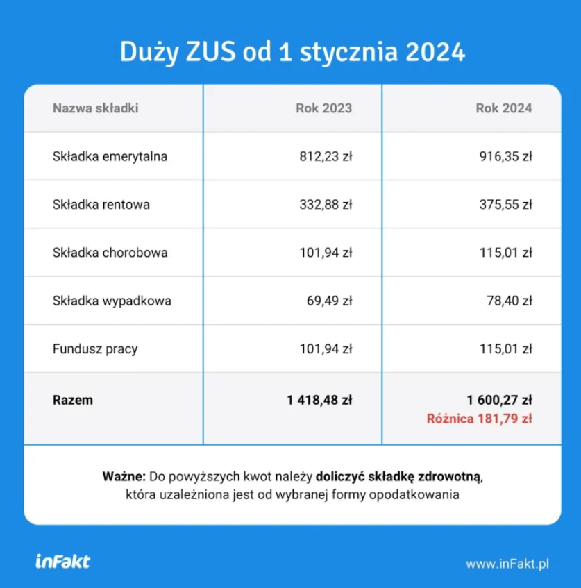 Składki Zus I Nowy Podatek Dla Przedsiębiorców W 2024 Roku Isportal 9832