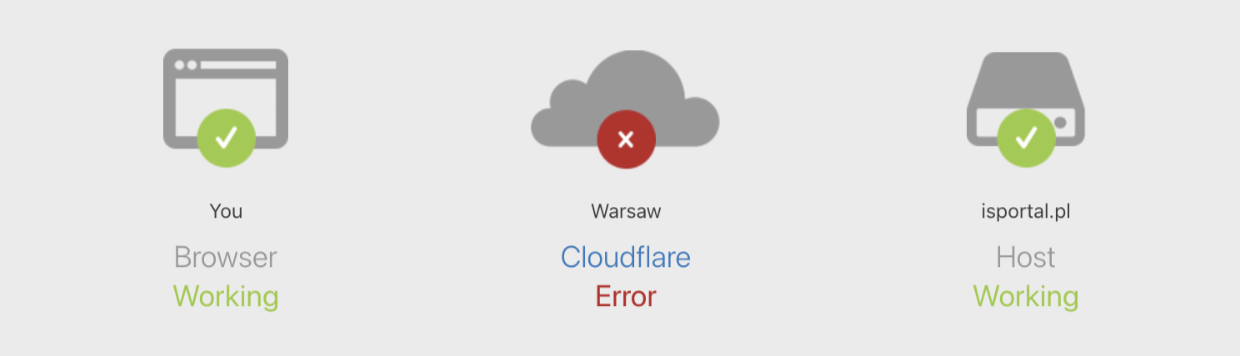 My na Zjeździe MiŚOT, a Cloudflare  ma awarię 