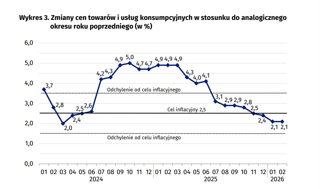 Niska inflacja, tanie kredyty. Czy luty był ostatnim takim miesiącem?