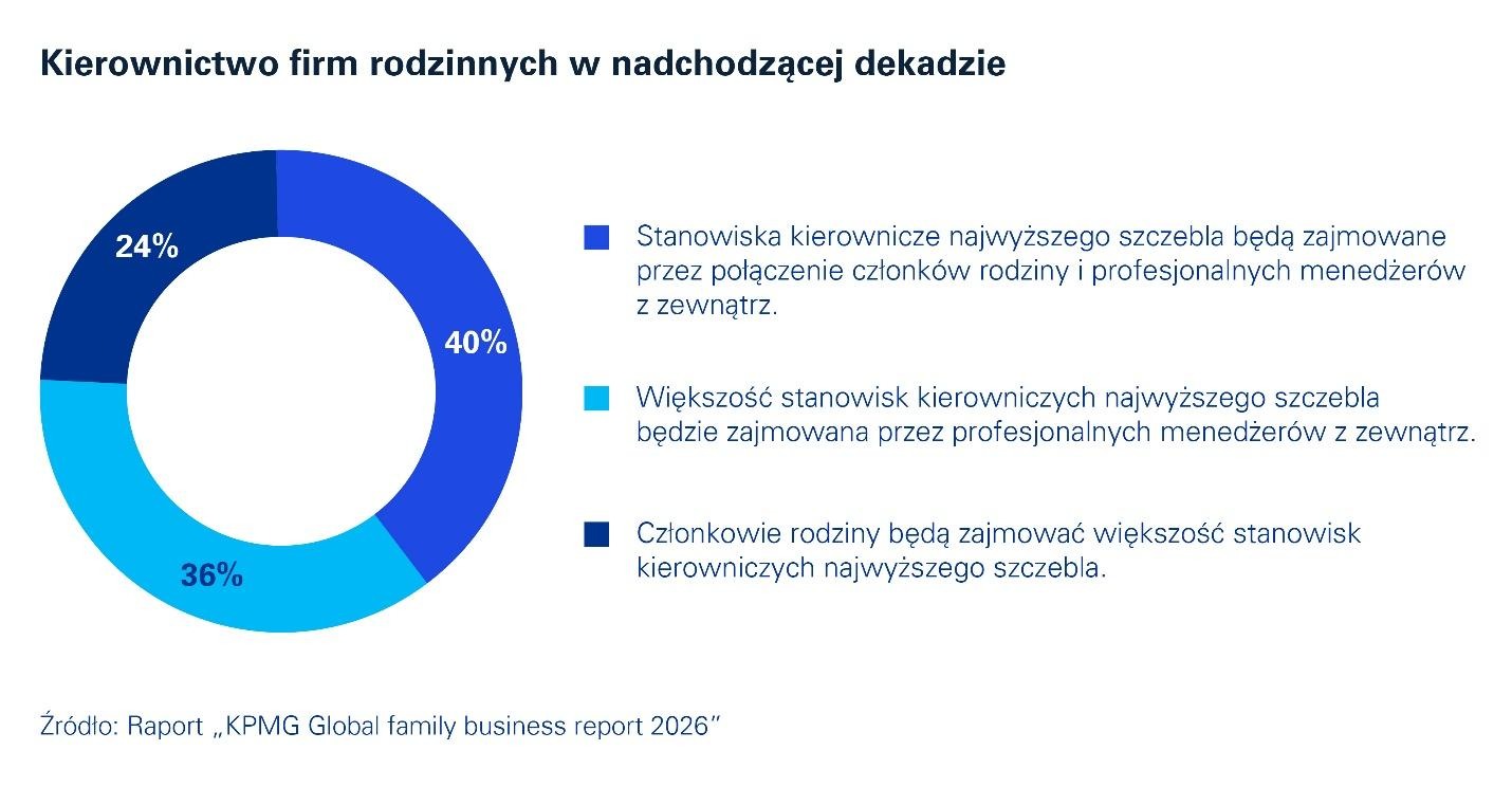 Firmy rodzinne ostrożne wobec przyszłości